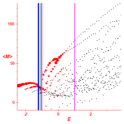 Peres lattice <M>